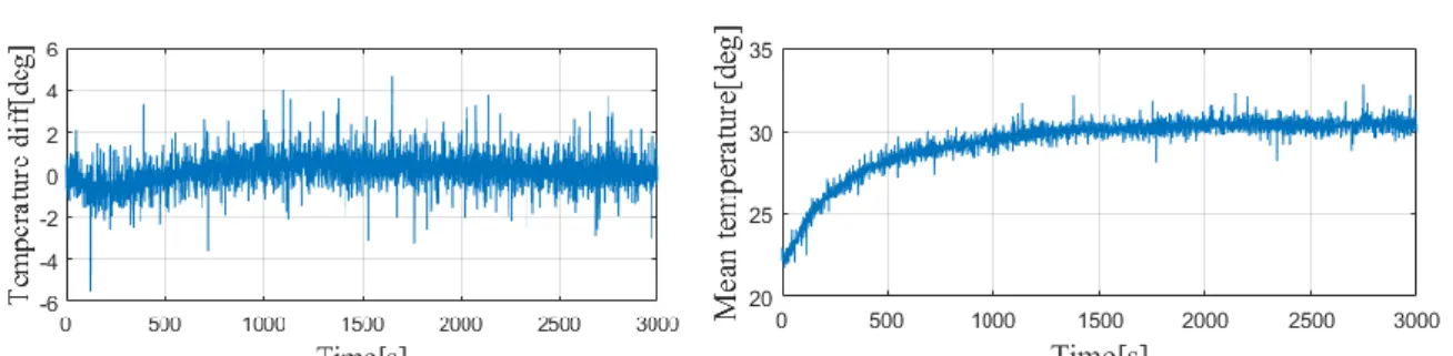 Figure 2-25 Temperature difference.  Figure 2-26 Mean temperature of Ch1 and Ch3. 