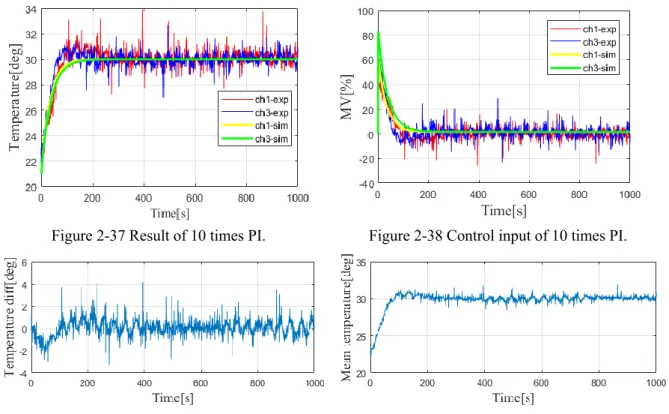 Figure 2-37 Result of 10 times PI.  Figure 2-38 Control input of 10 times PI. 