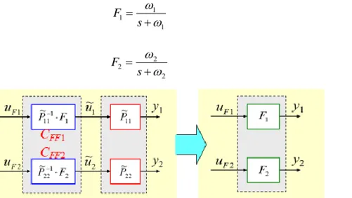 Figure 2-44 Block diagram of feedforward reference model with pole-zero cancellation and simplified  system.