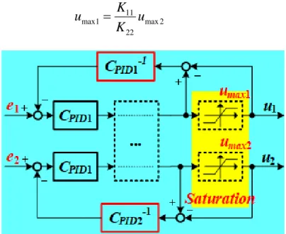 Figure 2-46 Structure of anti-wind-up compensation. 