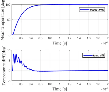 Figure 2-50 Mean temperature and temperature difference results for proposed pole-zero cancellation  method