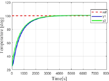 Figure 2-52 Experimental results of conventional PI plus decoupling compensation. 