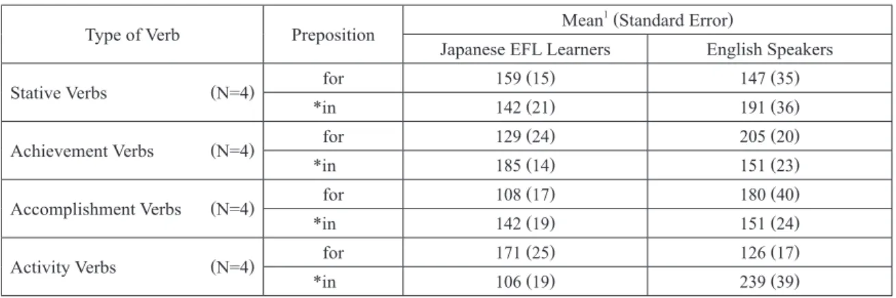 Table 4 Mean of First Fixation Duration at Preposition