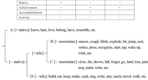 Figure 1   Category of Verbs (Ando 2005: 72)