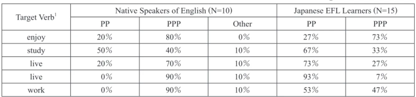 Table 3 Choices between the Present Perfect and the Present Perfect Progressive