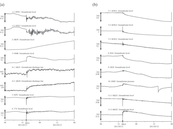 Fig. 2. Observed changes in groundwater levels, groundwater pressures and discharge rates related to the earthquake