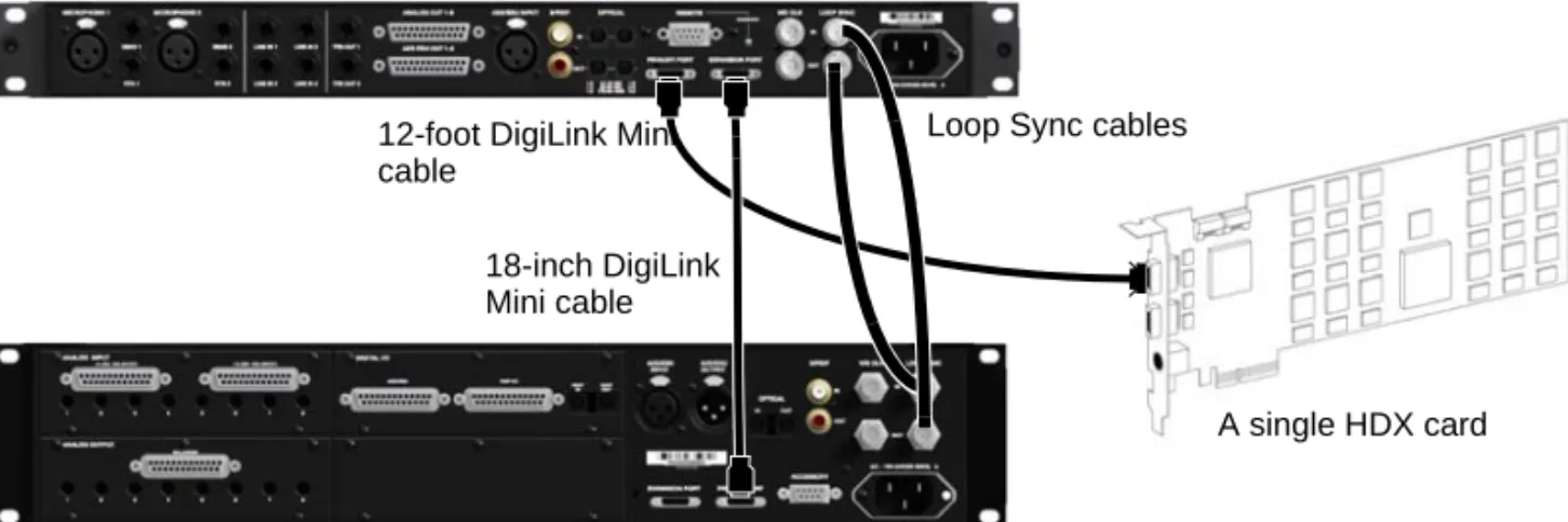 Figure 11.  Making DigiLink and Loop Sync connections with HD OMNI and HD I/O.12-foot DigiLink Mini 