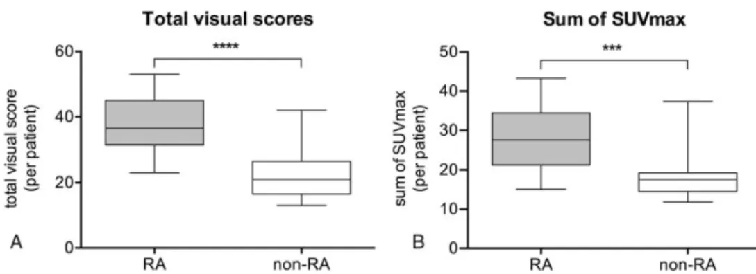 Figure 3. Correlation of total visual scores with sum of SUVmax (A) and total MAV (B)