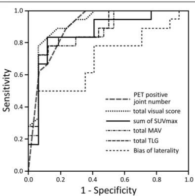 Figure 5. ROC curves for number of PET-positive joints, total visual score, sum of SUVmax, total MAV, total TLG, and laterality bias to differentiate RA from non-RA