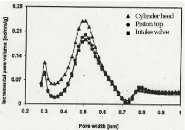 Figure 1-8 Comparison of pore size distribution of deposits generated by fuel   without additives on different parts of an engine [37] 