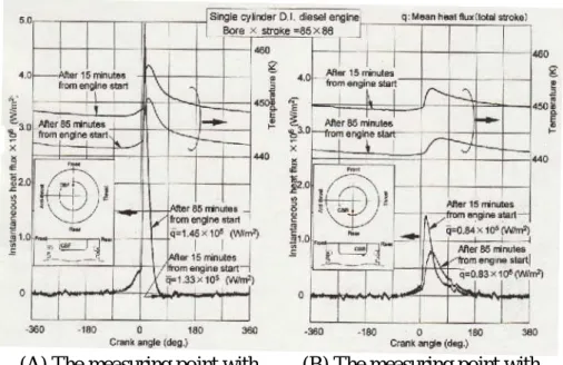 Figure 1-22 Effect of deposits on instantaneous surface temperature and  instantaneous heat flux (1200 rpm, full load) [54] 