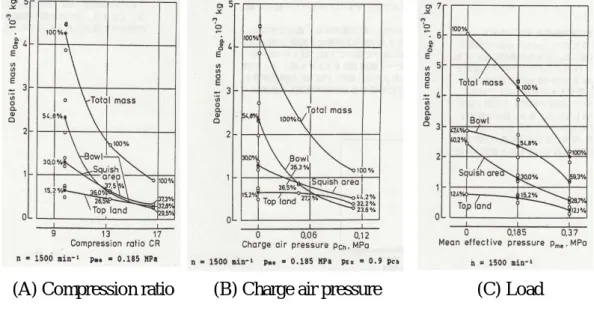 Figure 1-26 Variation of compression ratio, charge air pressure and load [25] 