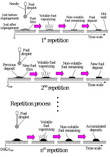 Figure 2-2 Repetition process of deposit formation on a hot wall surface     