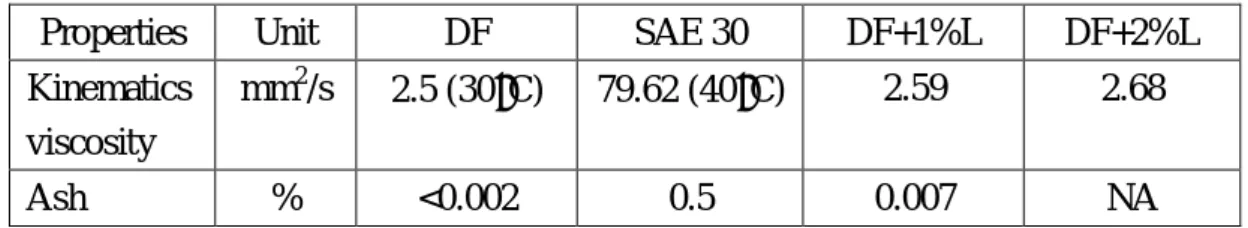 Table 2-6 Properties of SAE 30 and DF blend with lubricant oil 