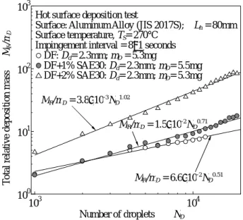 Figure 3-10 DF and DF blended with SAE30 deposit developments with  number of droplets 