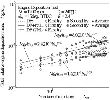 Figure  3-12  shows  accumulated  deposits  on  the  plug  and  its  relationship  is  represented by Equation (5)