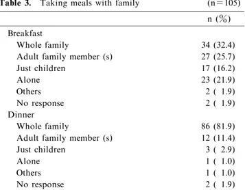 Table 4. Disliked foods (multiple responses allowed)(n ＝66) n ( ％ ) Light-colored vegetables   29 (43.9) Green and yellow vegetables   40 (59.1) Milk   5 ( 7.6) Dairy products   3 ( 4.5) Beans, bean products   14 (21.2) Mushrooms   20 (30.3) Seaweed   5 ( 