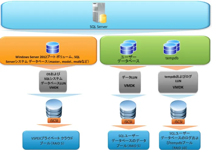 図 6  VMware vSphere 5.1 プラットフォーム上の SQL Server 2012 ストレージ エレメント 
