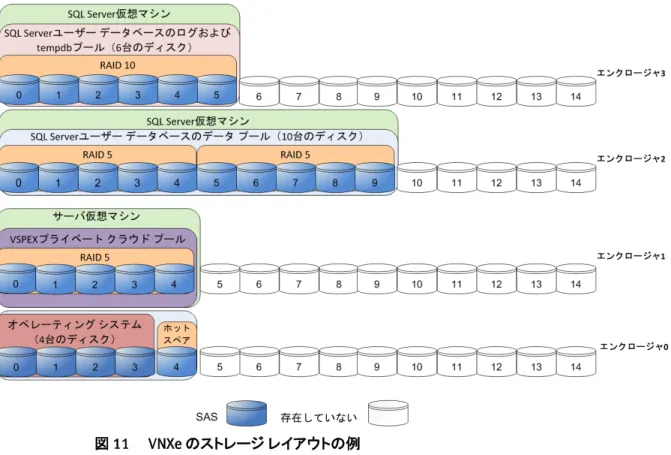 図 11  VNXe のストレージ レイアウトの例 