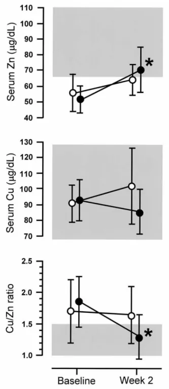 Figure 1 shows the changes in the serum  concen- concen-trations of zinc and copper, and serum  copper / zinc ratio during the 2-week treatment period with polapr-  ezinc(closed circle,n ＝7)or zinc chloride(open circle, n ＝7)