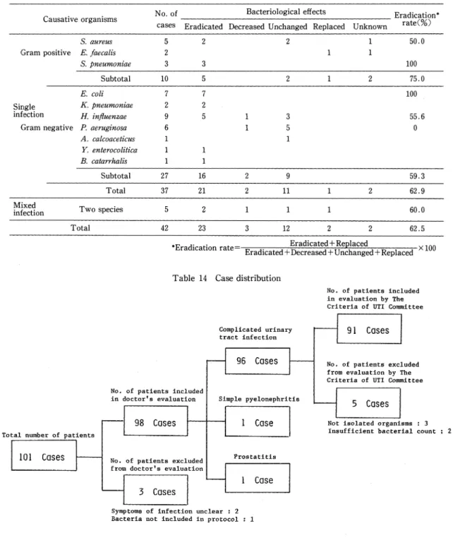 Table  14  Case  distribution