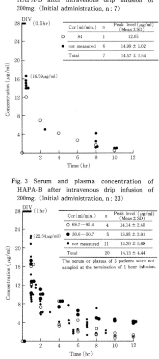 Fig.  3  Serum  and  plasma  concentration  of  HAPA-B  after  intravenous  drip  infusion  of  200mg