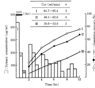 Fig.  6  Urinary  excretion  of  HAPA-B  after  intravenous  drip  infusion  of  200mg  in  patients  with  impaired  renal  function