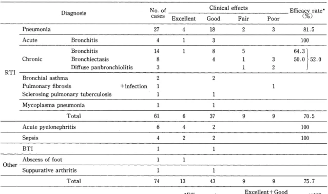 Table  8  Background  of  patients  (Severity,  Un- Un-derlying  diseases  and  complications)