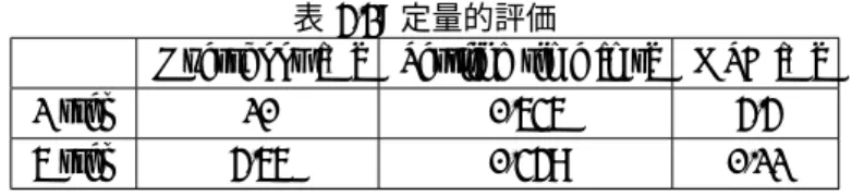 表 4.2: 定量的評価