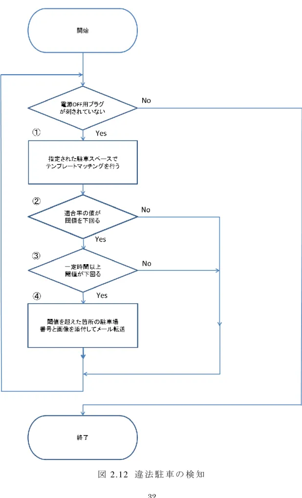 図 2.12  違 法 駐 車 の 検 知