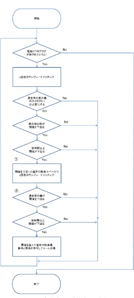 図 2.20  契約車両と違法車両の判断