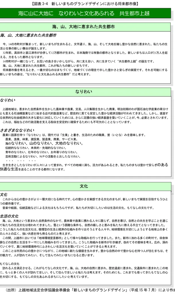 図表 年-ィ  新しいまちのグランドデギ゜ン ける将来都市像   海 山 大地   わいと文化あふ る  共生都市上越  海、山、大地 恵まれた共生都市   今、14の市璼村 集ま て、新しいまち 生まれると、文字通り、海、山、そして大地を擁し豊かな自然 恵まれた、私たちの生 活と仕事の新しい舞 誕生します     32 前、高田市と直江津市 合併して12万都市 生まれ、日本海側 暼数の都市となりました 新しいまち 人口 21万人を超 える、力をも た都市となります     14市璼村 一緒 な て、 互い