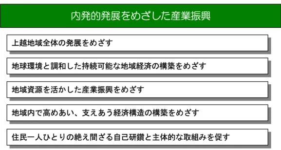 図表 年-6  内発的発展へ向けた産業振興の つの原則   内発的発展をめ した産業振興  上越地域全体の発展をめ す  地球環境と調和した持続可能な地域経済の構築をめ す  地域資源を活かした産業振興をめ す  地域内 高めあい、支えあう経済構造の構築をめ す  住民一人ひとりの絶え間 る自己研鑽と主体的な取組みを促す  １ 上越地域全体の発展をめ す  内発的発展 考え方 自然生態系や歴史・文化・経済圏を同 くする 地域 をそ 発展 基 礎的 単位 し いる   本市 い 14 市町村 合併 よる新しい