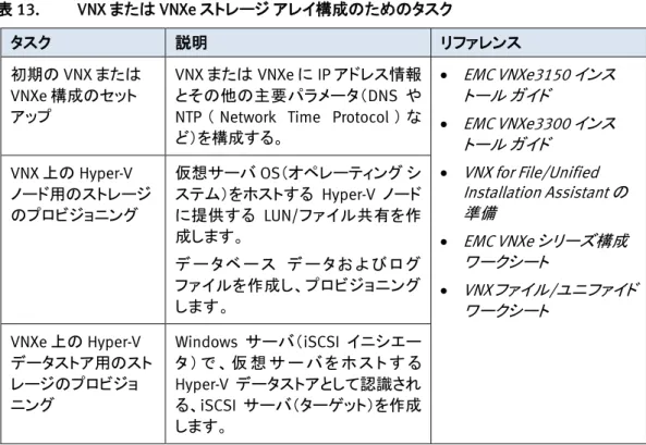 図  6 に、Hyper-V 仮想化プラットフォーム上の SQL Server 2012 用 VSPEX 実証済み インフラストラクチャで妥当性検査が行われた、 SQL Server コンポーネントとストレー ジ  エレメントのアーキテクチャの概要を示します。  すべての SQL Server ボリュームは、クラスタ共有ボリューム（CSV）に新しい Hyper-V 仮想ハード   ディスク  フォーマット（VHDX）で保存されます。SQL Server データ用の追 加ストレージ  プールの詳細については、