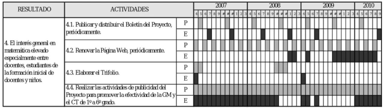 Figura 6: Actividades Planificadas y Ejecutadas del Resultado 4 