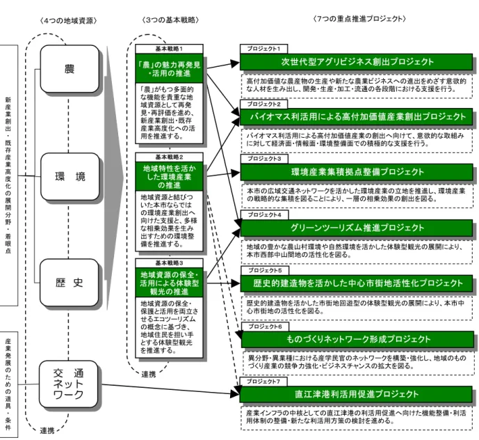 図表 イ-1取 点推進プログゟェダの構成 取 取 の重点推進 の地域資源 ３ の基 戦略 次世代型ア ネ 創出 高付加価値な農産物の生産や新たな農業 ネ への進出をめ す意欲的 な人 を生み出し、開発・生産・加工・流通の各段階 け 支援を行う の く ネ ワ 形成 異分野・異業種 け 産学民官のネ ワ を構築・強 し、地域の の く 産業の競 力強 ・ ネ チャン の 大を図 直江津港利活用 進 産業イン の中核 し の直江津港の利活用 進へ向けた機能整備・利活 用体制の整備・新たな利活用方策の検討を進めン