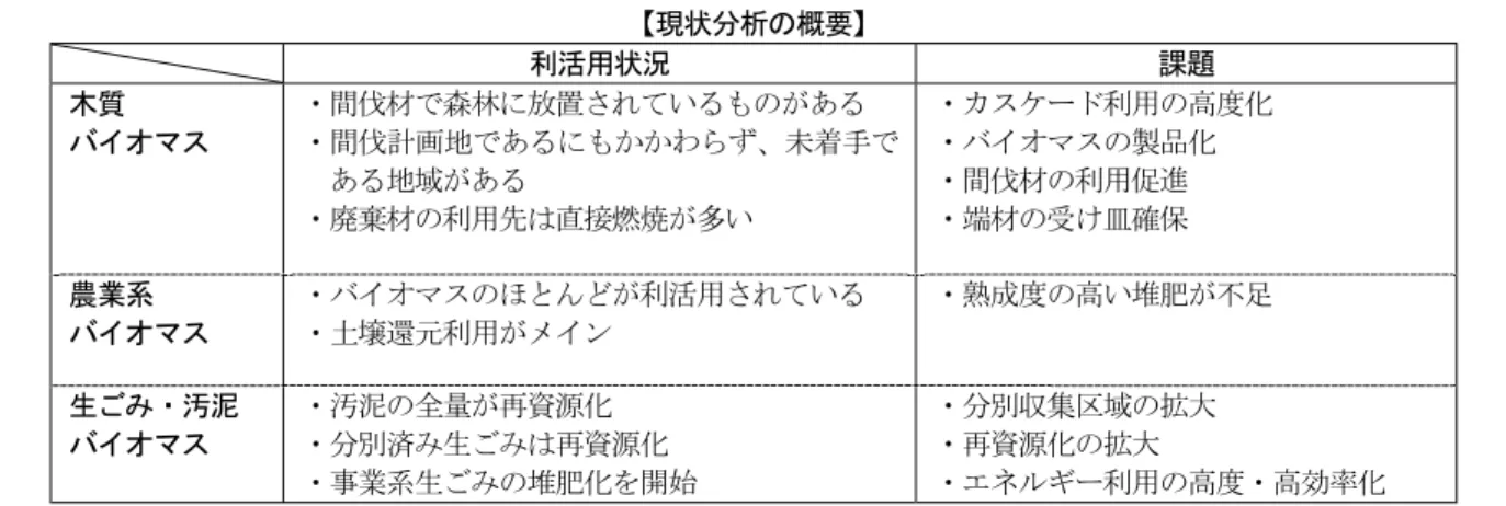 図表 イ-イ取 バ 資源利活用可能性調査報告書の概要 取 取 ■調査の目的取 取 ト゜アブケ 利活用 推進 よる資源循環型社会 構築 い 現状 調査ン 析を 将来性 測を行い ト゜アブケ利活用目標 設定 能 い 数値目標を設定 る   取 併 数値目標を達成 る 効果的 行政支援策 提案を行う   取 ■現状分析取 取 生源 物質 性状を踏 え 木質ト゜アブケ 農業系ト゜アブケ 生 ン汚泥ト゜アブケ 区 調査   現状分析の概要 取 取 利活用状況取 課題取 木質取 バ 取 ン間伐曩 森林 置 れ いる あ