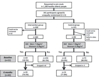 Table 1.  Participants characteristics at baseline Intervention group  (n=34) Control group (n=18) Age (yrs) 69.2 ± 5.6 68.5 ± 6.2 Women (n) (%) 19 (55.9) 10 (55.6) SP (n) (%) 5 (14.7) 1 (5.6) BMI (kg/m 2 ) 20.3 ± 1.7 19.7 ± 2.0 SMI (kg/m 2 ) 5.88 ± 0.67 5
