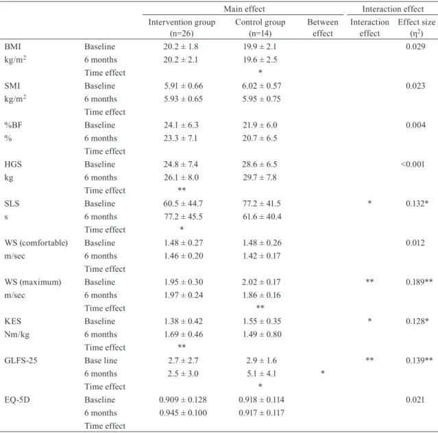 Table 2.  Change in measured variables, from baseline to the 6-month assessment