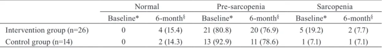 Table 3.  Change in sarcopenia and pre-sarcopenia status