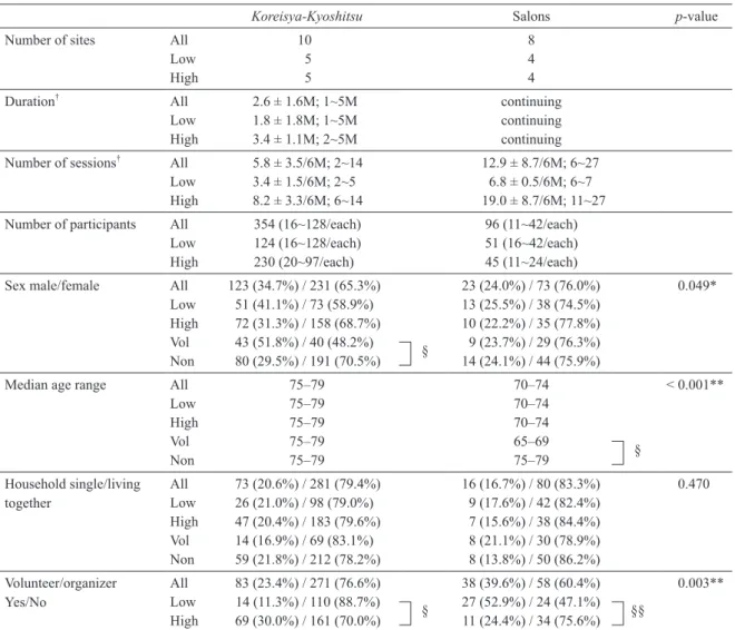 Table 1  Characteristics of participants
