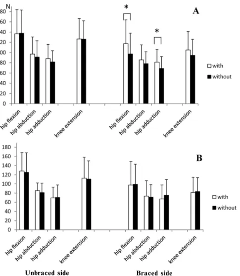 Table 2  ICC (1, 1) for muscle strength mesurements  