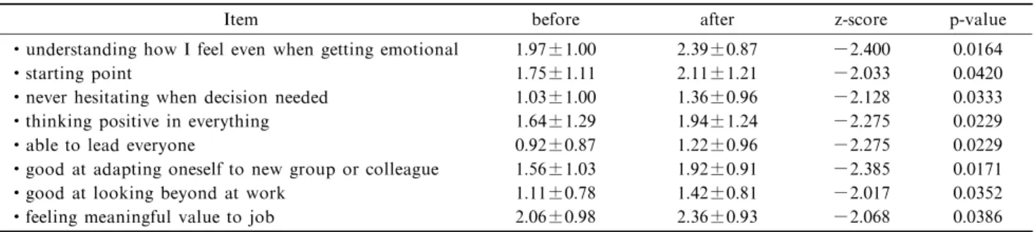 Table 1  Comparison before and after intervention in EQS (n ＝36)