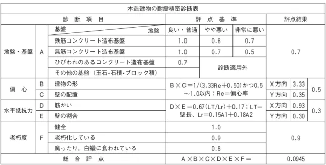 表 耐震診断計算 図 町 の地震時の危険性木造建物の耐震精密診断表診 断 項 目 評 点 基 準 評点結果地盤・基盤基盤地盤良い・普通 やや悪い 非常に悪い鉄筋コンクリート造布基盤無筋コンクリート造布基盤ひびわれのあるコンクリート造布基盤診断適用外その他の基盤（玉石 石積 ブロック積）偏 心建物の形（）かつ以内偏心率方向壁の配置方向水平抵抗力筋かい（）壁長、方向壁の割合方向老朽度健全老朽化している腐ったり，白蟻に食われている総 合 評 点