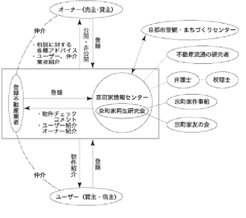 図 2- 14  「京町家情報センター」における町家再生のしくみ 