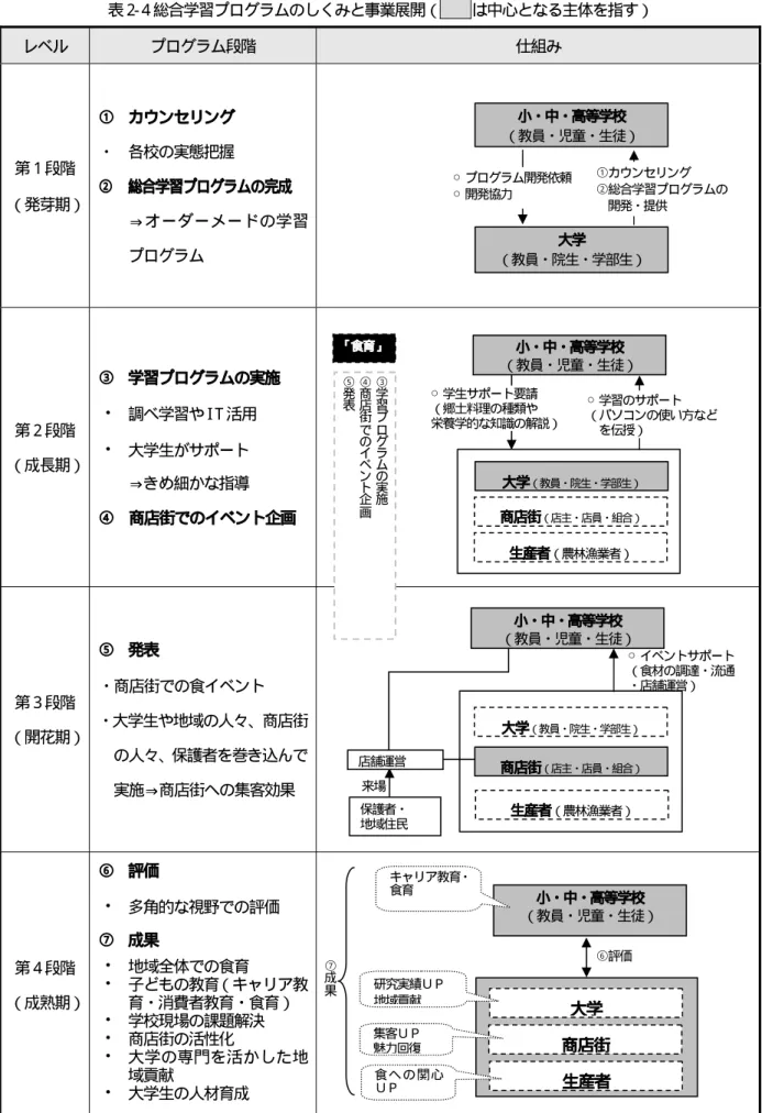 表 2- 4 総合学習プログラムのしくみと事業展開（  は中心となる主体を指す）  レベル  プログラム段階  仕組み  第 1 段階  （発芽期） ①  カウンセリング ・ 各校の実態把握 ②  総合学習プログラムの完成  ⇒オーダーメードの学習 プログラム  第 2 段階  （成長期） ③  学習プログラムの実施 ・ 調べ学習や I T 活用 ・ 大学生がサポート  ⇒きめ細かな指導  ④  商店街でのイベント企画  第 3 段階  （開花期） ⑤  発表  ・商店街での食イベント  ・大学生や地域の人