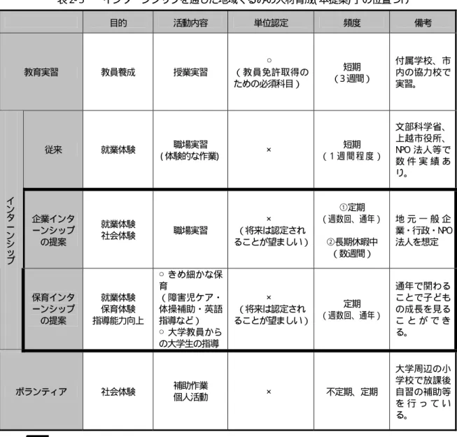 表 2- 5  「インターンシップを通じた地域ぐるみの人材育成( 本提案) 」の位置づけ  目的  活動内容  単位認定  頻度  備考  教育実習  教員養成  授業実習  ○   （教員免許取得の ための必須科目）  短期  （3 週間）  付属学校、市内の協力校で実習。  従来  就業体験  職場実習  ( 体験的な作業)   × 短期  （ 1 週 間 程 度 ）  文部科学省、上越市役所、N PO 法人等で 数 件 実 績 あ り。  企業インタ ーンシップ  の提案  就業体験 社会体験  職場