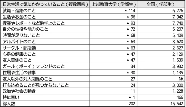 表 1- 4  「日常生活で気にかかっていること」 における上教大学部生と全国の学部生の比較 （複数選択） （単位：人）  日常生活で気にかかっていること（複数回答） 上越教育大学（学部生） 全国（学部生）  就職・進路のこと  ▲ 114  6, 776  生活やお金のこと  ▲ 96  7, 942  授業やレポートなど勉学上のこと  ▲ 93  7, 740  自分の性格や能力のこと  ▲ 72  5, 207  時間が足りないこと  ▲ 68  5, 409  アルバイトのこと  ▲ 63  3, 