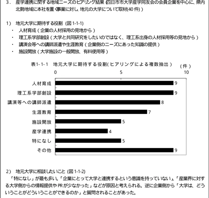 表 1- 1- 1  地 元 大 学 に 期 待 す る 役 割 ( ヒ ア リ ン グ に よ る 複 数 抽 出 ） 9 9 8 7 5 4 5 905 10人 材 育 成理 工 系 学 部 創 設講 演 等 へ の 講 師 派 遣生 涯 教 育施 設 開 放産 学 連 携特 に な しそ の 他 ( 件 ）図 1- 2 「四日市大学の産学官連携への取り組み」 参考事例：「四日市大学の産学官連携への取り組み」 １．四日市大学概要 四日市市との公私協力型方式により、 四日市市唯一の大学として昭和 63 年