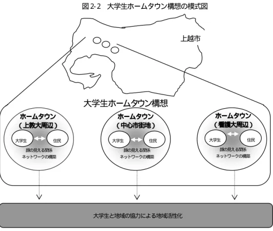 図 2- 2  大学生ホームタウン構想の模式図  (2)   大学生ホームタウン構想の参加者  大学生と地域住民  (3)   ホームタウン（ 大学生の活動地域） 移動手段の問題や大学や居住地からの距離など、大学生の活動エリアや受け入れる 地域の状況を考慮すると、暫定的に以下の地域をホームタウンとする。将来は上越市 内全域を対象とするが、大学から遠い地域に関しては交通手段の確保や長期休暇を利 用した関わりなど、考慮すべき点がある。  ①  上越教育大学周辺：春日地区  ②  県立看護大学周辺：新道地区  ③